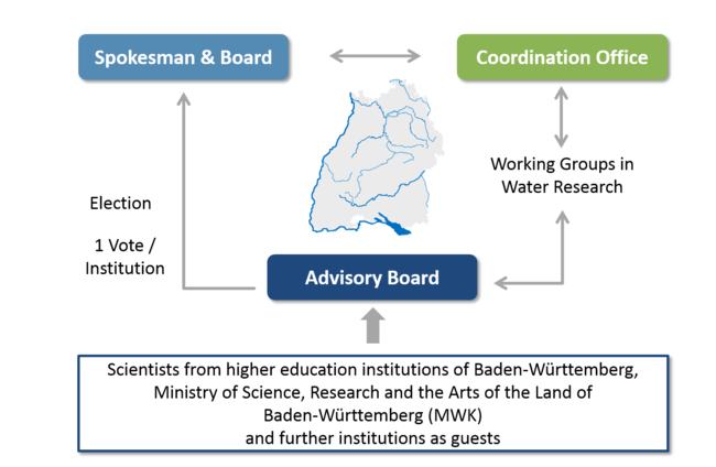 Structures of the Water Research Network Baden-Württemberg