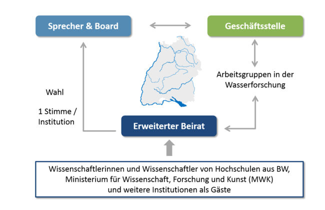 Strukturen des Netzwerks Wasserforschung Baden-Württemberg